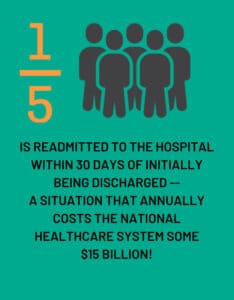 1 in 5 are readmitted to the hospital within 30 days of discharge