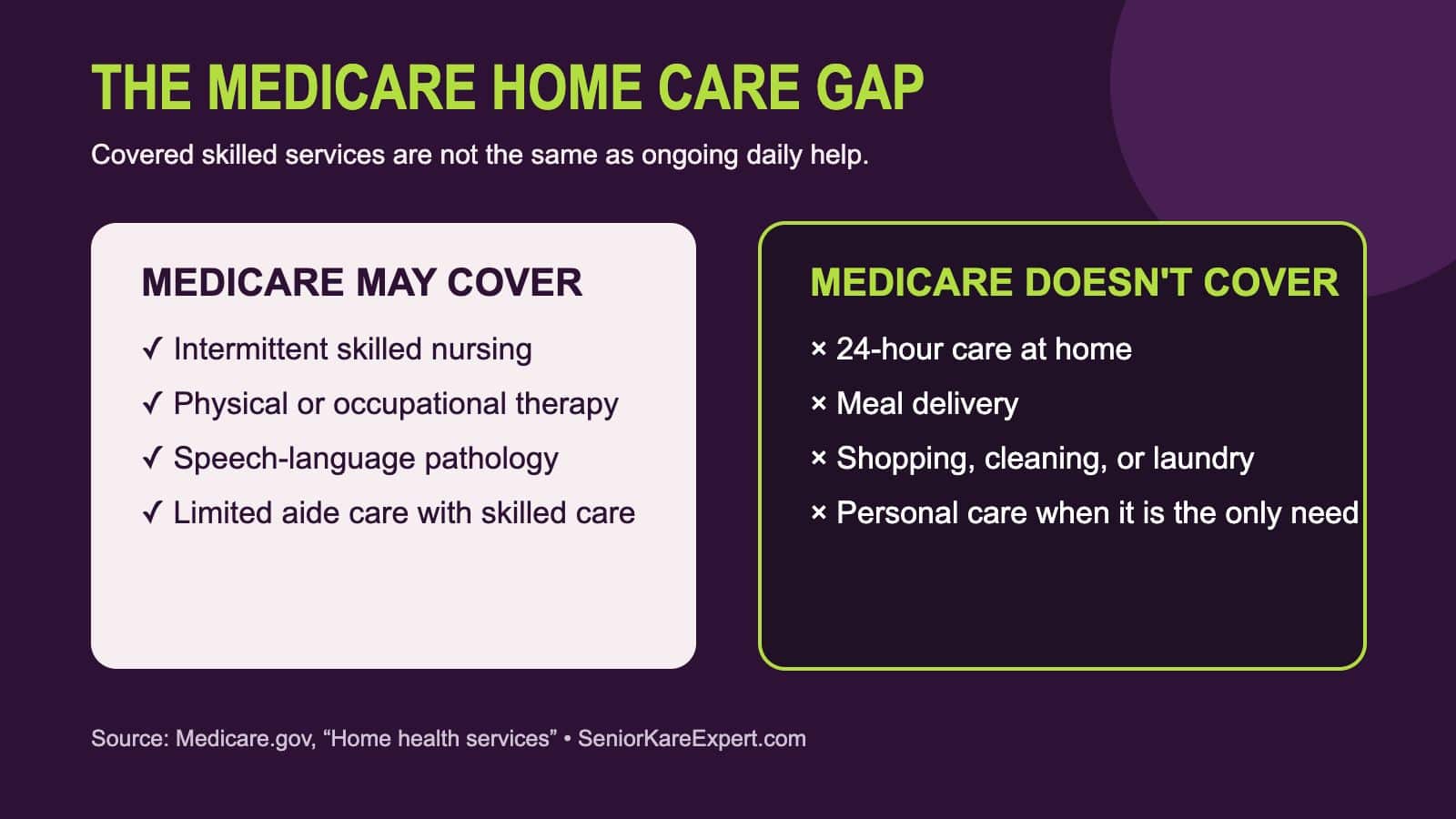 What Medicare home health may cover compared with ongoing care Medicare does not cover