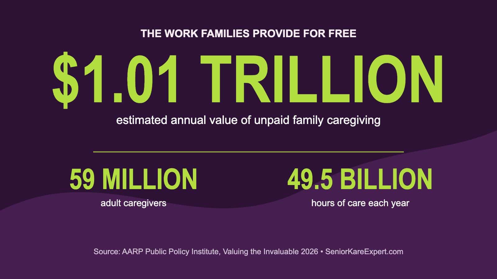 AARP estimates unpaid family caregiving is worth 1.01 trillion dollars annually