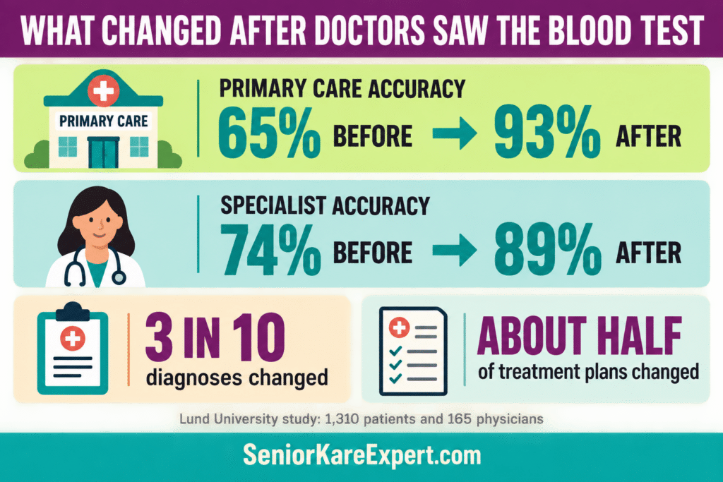 what the new dementia blood test changed